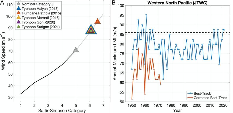 <em>(A) The five recent storms that reached our hypothetical Category 6 wind intensity. The triangles denote which storms reached these intensities. Since wind speeds are recorded in discrete 5 kn bins, the triangles overlap at those shared LMIs. (B) Time series of the annual-maximum LMI in the western North Pacific historical (IBTracs) record of intensity (blue), and the bias-corrected data prior to 1973 (red). The black dashed line identifies our hypothetical nominal Category 6 intensity. CREDIT: Wehner et. al 2024<br></em>