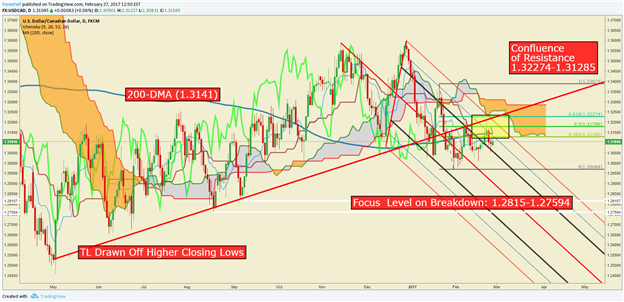 USD/CAD Technical Analysis: Time Correction Heading Into BoC