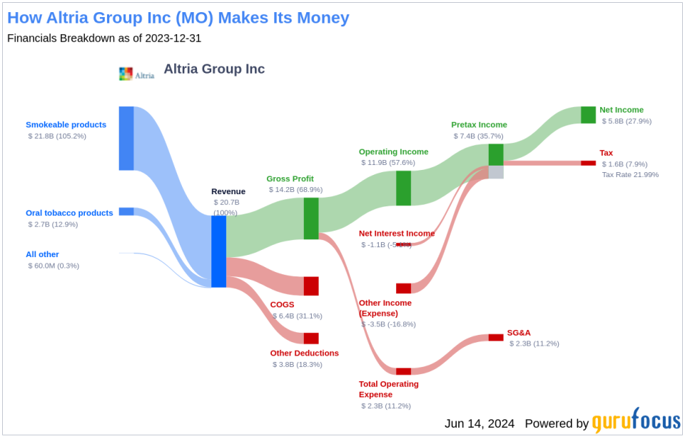 Altria Group Inc's Dividend Analysis