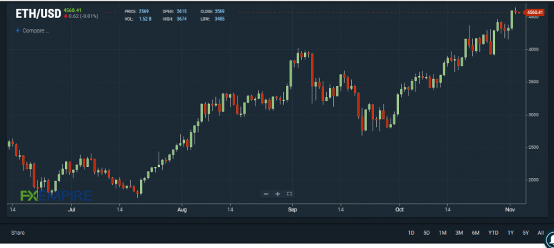 ETH/USD chart. Source: FXEMPIRE