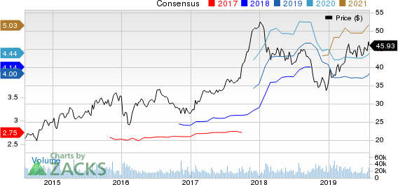 D.R. Horton, Inc. Price and Consensus