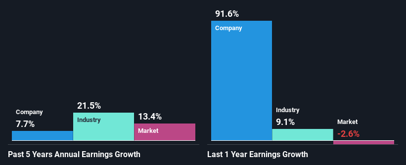 past-earnings-growth