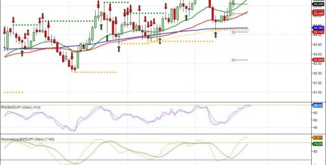 NZDJPY Daily Game Plan