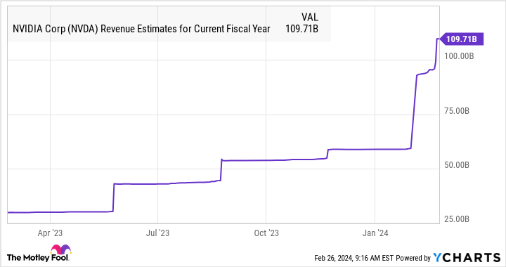 NVDA Revenue Estimates for Current Fiscal Year Chart