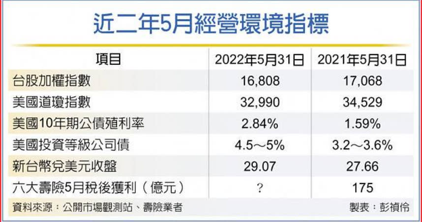 近二年5月經營環境指標。（圖／彭禎伶製表）