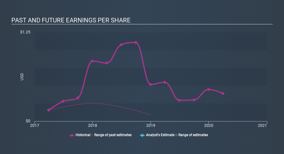 NYSE:JOE Past and Future Earnings May 15th 2020