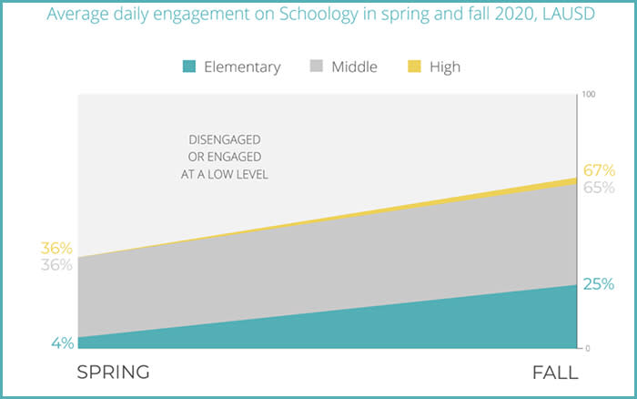 Online participation rates increased between spring and fall, but at least a third of students in the upper grades are still not engaging regularly. (Great Public Schools Now)