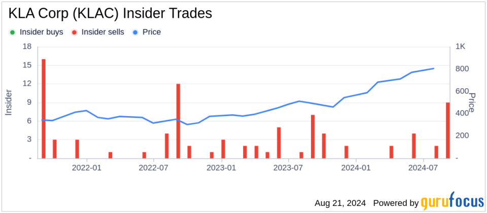 Insider Sale at KLA Corp (KLAC): President Ahmad Khan Sells 9,676 Shares