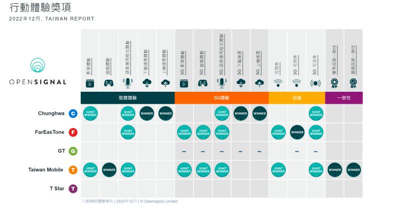 ▲國際測速機構Opensignal12月公布「台灣行動體驗報告」，中華電信也成為國內唯一連續榮獲2個國際權威機構認證的5G網速雙冠王。（圖／Opensignal提供）