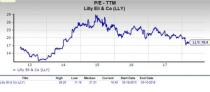 Let's see if Eli Lilly and Company (LLY) stock is a good choice for value-oriented investors right now, or if investors subscribing to this methodology should look elsewhere for top picks.