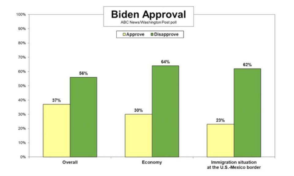 PHOTO: Biden approval poll graphic (ABC News/Washington Post)