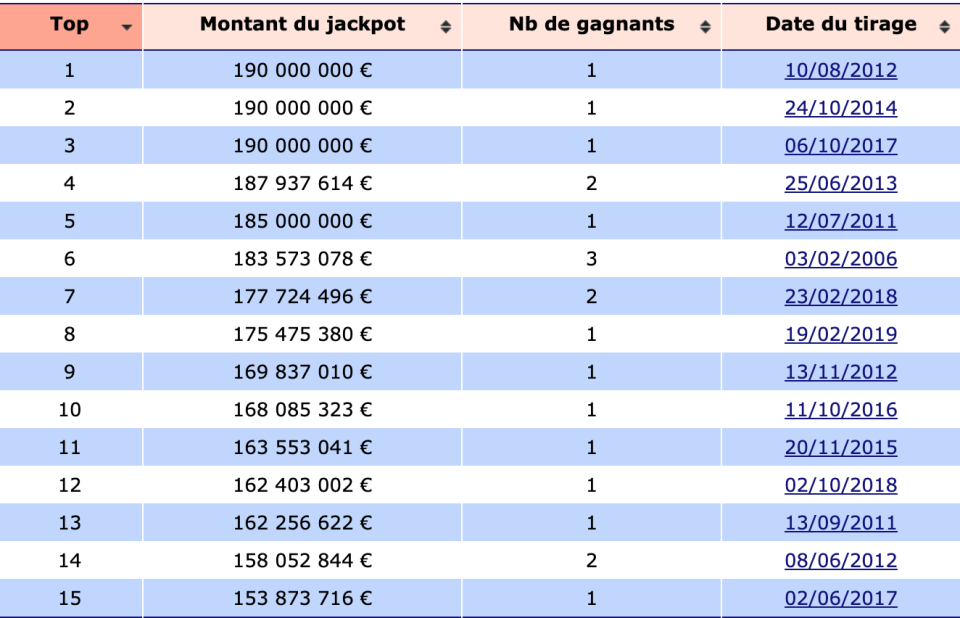 Cette année, 175 millions d'euros ont déjà été remportés par un joueur de l'Euromillions, c'était au mois de février.