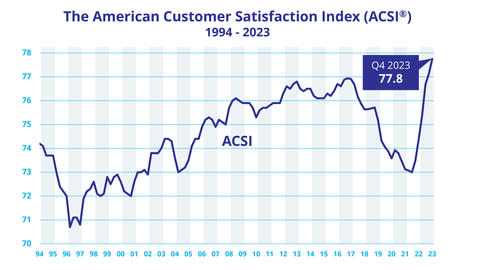 ACSI 1994-2023 (Graphic: Business Wire)