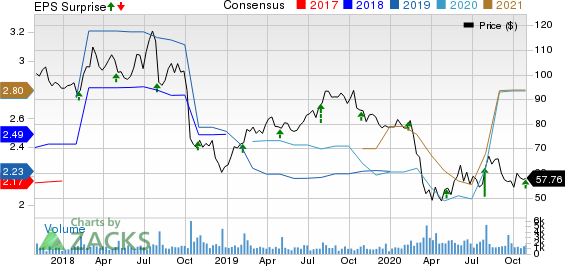 Blackbaud, Inc. Price, Consensus and EPS Surprise