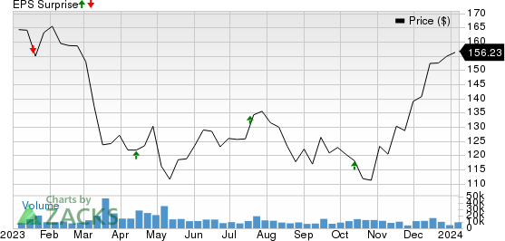 The PNC Financial Services Group, Inc Price and EPS Surprise