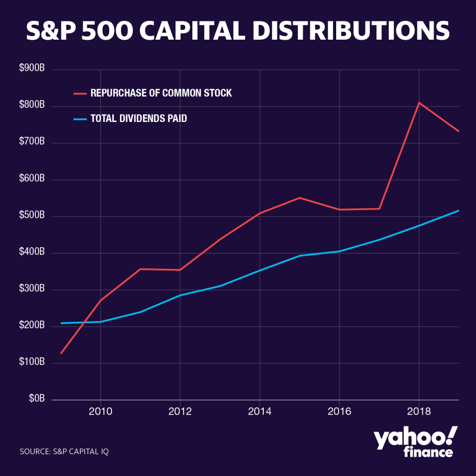 S&P 500 buybacks and dividends. (Yahoo Finance)