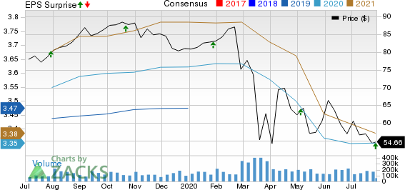 Equity Residential Price, Consensus and EPS Surprise