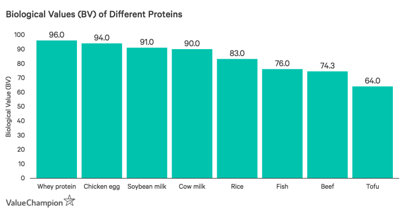 Chart showing Biological Value of whey protein compared to other common protein sources