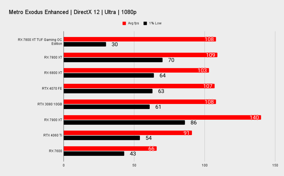 RX 7800 XT TUF Gaming benchmark charts at 1080p