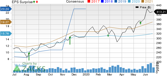 NetEase, Inc. Price, Consensus and EPS Surprise