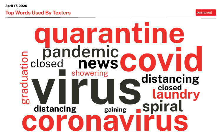 Keywords in texts to the Crisis Text Line reveal a nation mired in rising grief and depression during the coronavirus pandemic. (Photo: Crisis Text Line)