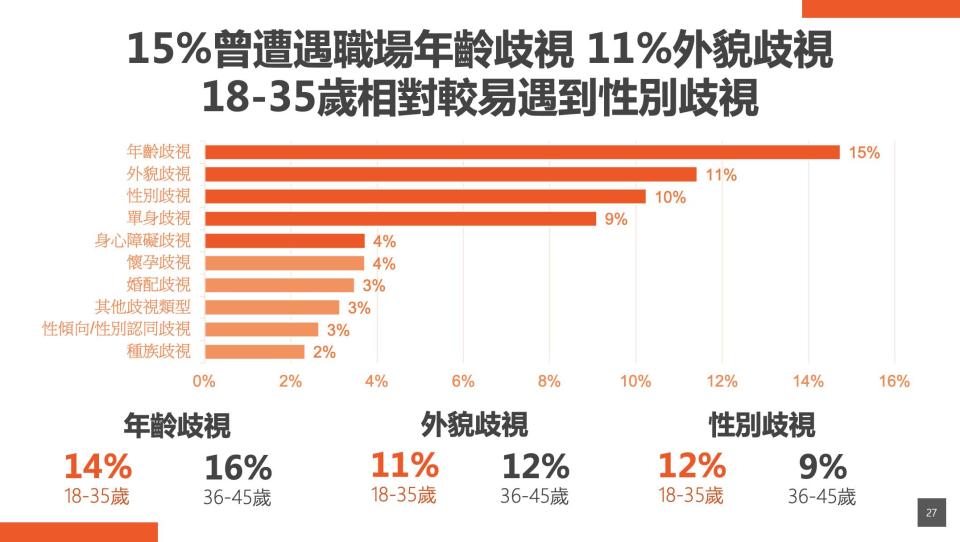 問卷調查顯示：職場上仍有36.2%遭遇過歧視