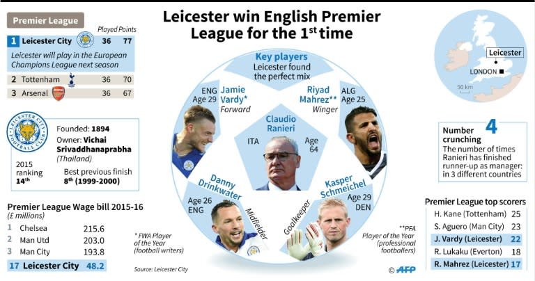 Leicester City win English Premier League