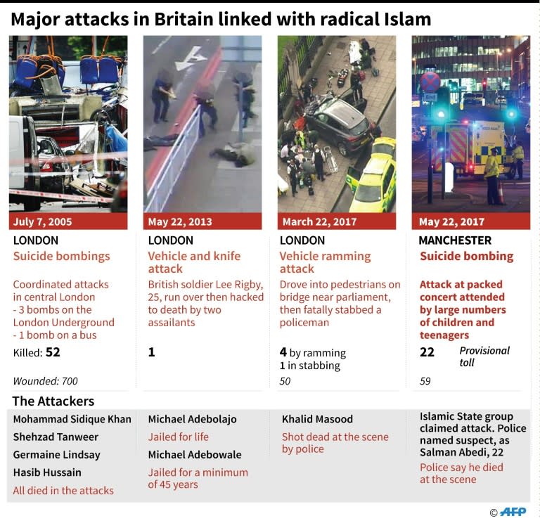 Major attacks in Britain linked with radical Islam