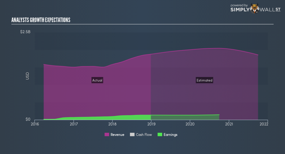 NYSE:ATKR Future Profit February 20th 19