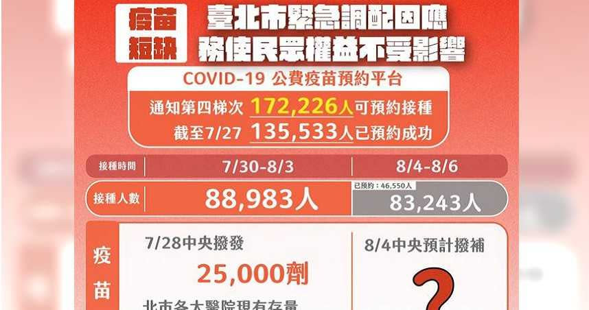 由於中央緊急通知疫苗不夠，北市漏夜想出緊急調配因應計畫。（圖／北市府提供）