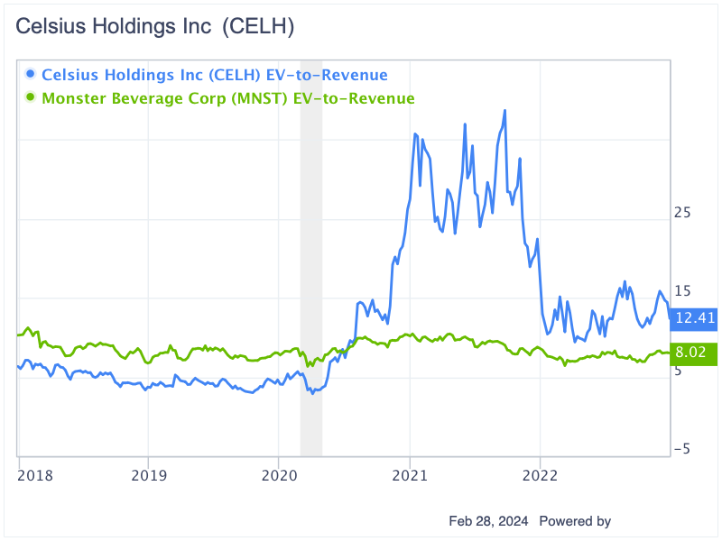 Celsius Holdings Has Upside Potential Following Meteoric Share Price Rise