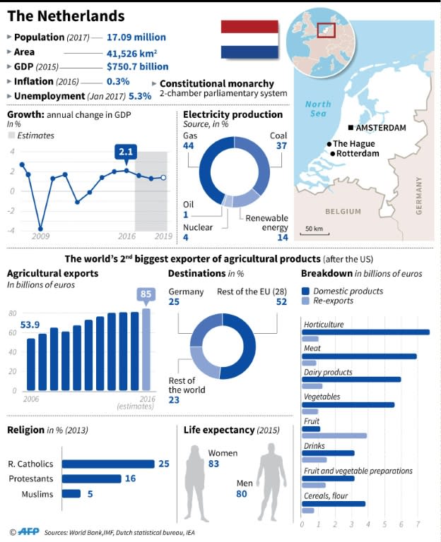 The Netherlands is one of the EU's strongest economies