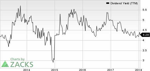 Algonquin Power & Utilities Corp. Dividend Yield (TTM)