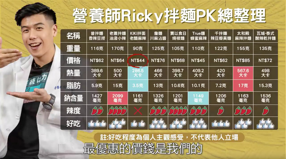 （圖二，Ricky根據個人意見評作出評分表）