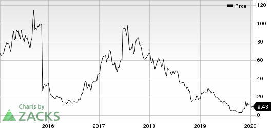 Clovis Oncology, Inc. Price