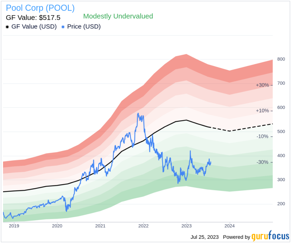 An In-Depth Look at Pool Corp (POOL): A Modestly Undervalued Gem