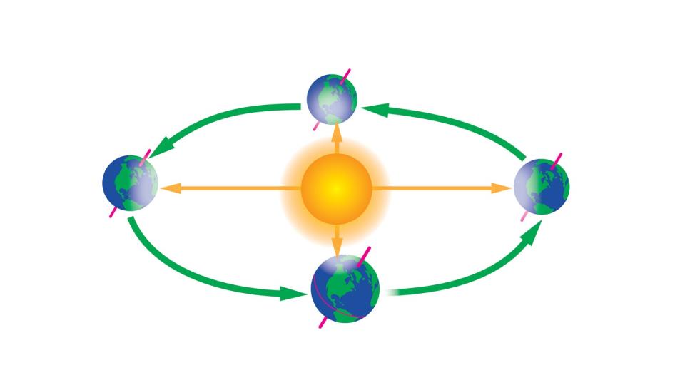 Illustration showing how seasons work. Here we have the sun in the center and then at the top, right, bottom, and left their is an image of the Earth to show which part of it is directly affected by sunlight.