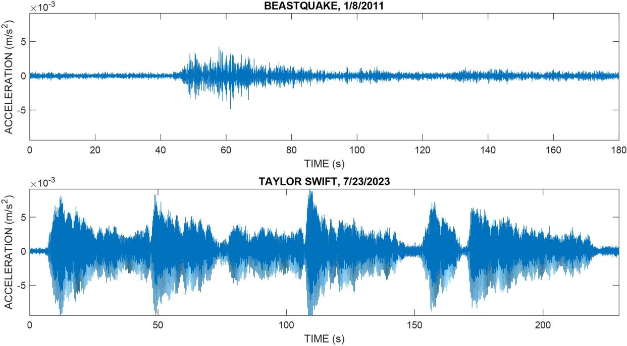 This graph shows how the ground shook during the "Beast Quake" event in 2011 compared to during Swift's concert in 2023.