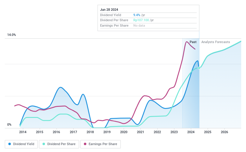 IDX:WIIM Dividend History as at Jun 2024