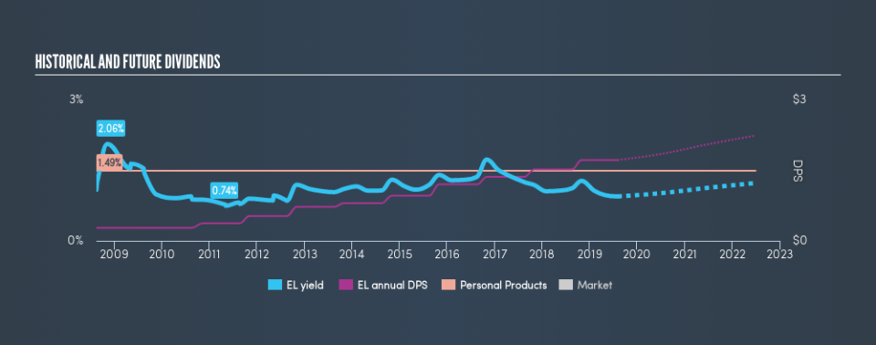 NYSE:EL Historical Dividend Yield, August 4th 2019