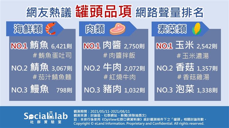 網友最熱議的罐頭品項（圖／社群實驗室提供）