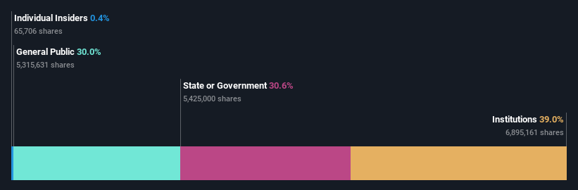 ownership-breakdown