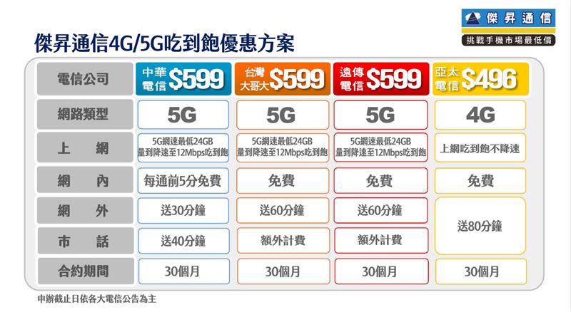 4G、5G吃到飽優惠方案。 （圖／業者提供）