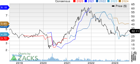 Regional Management Corp. Price and Consensus