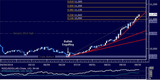 US Dollar Technical Analysis: Another 4-Year High Set