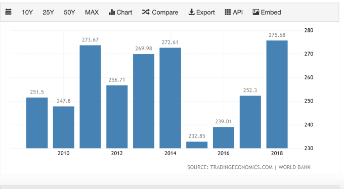 2009-2018年芬蘭國內生產總額(GDP) (圖：TradingEconomics)