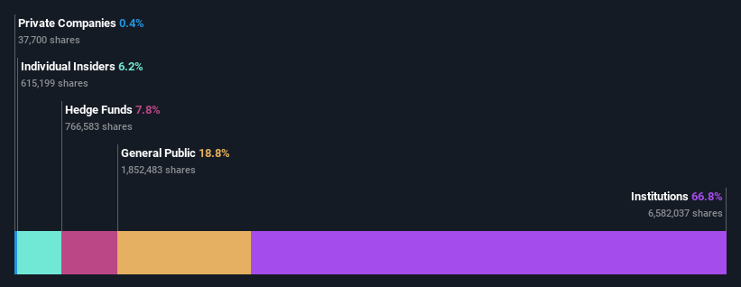 ownership-breakdown