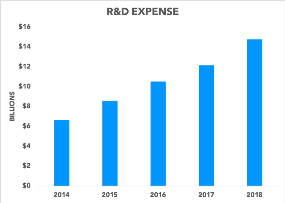 Chart showing R&D expenses rising over time