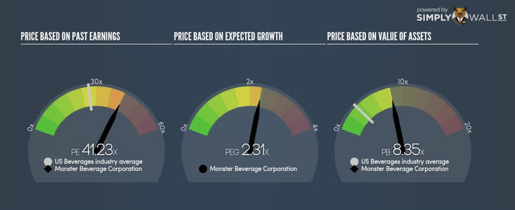 NasdaqGS:MNST PE PEG Gauge Sep 29th 17