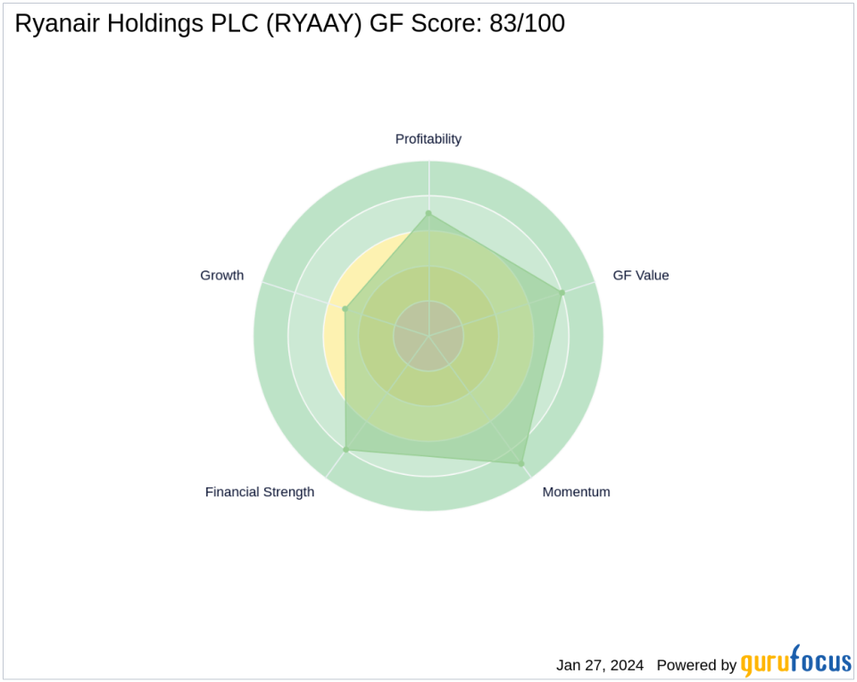 Baillie Gifford Bolsters Stake in Ryanair Holdings PLC